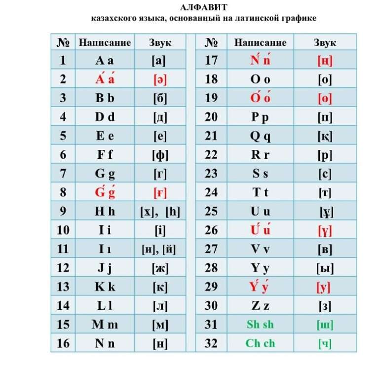 Телефон на казахском языке. Казахский алфавит латиница. Новый казахский алфавит на латинице. Латинский алфавит казахского языка. Латинский вариант казахского алфавита.